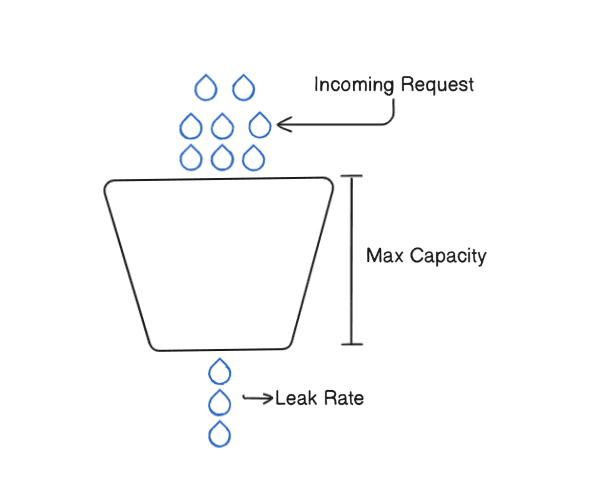 A bounded bucket drains at a controlled rate; excess incoming load cannot fit.