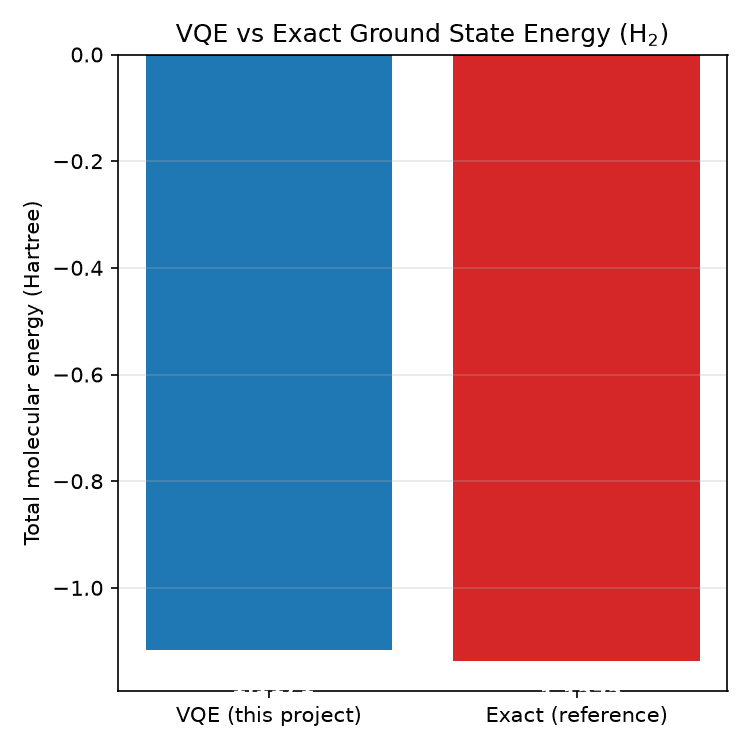 Bar chart comparing the VQE estimate of −1.11712 Hartree with the classical reference of −1.13727 Hartree.