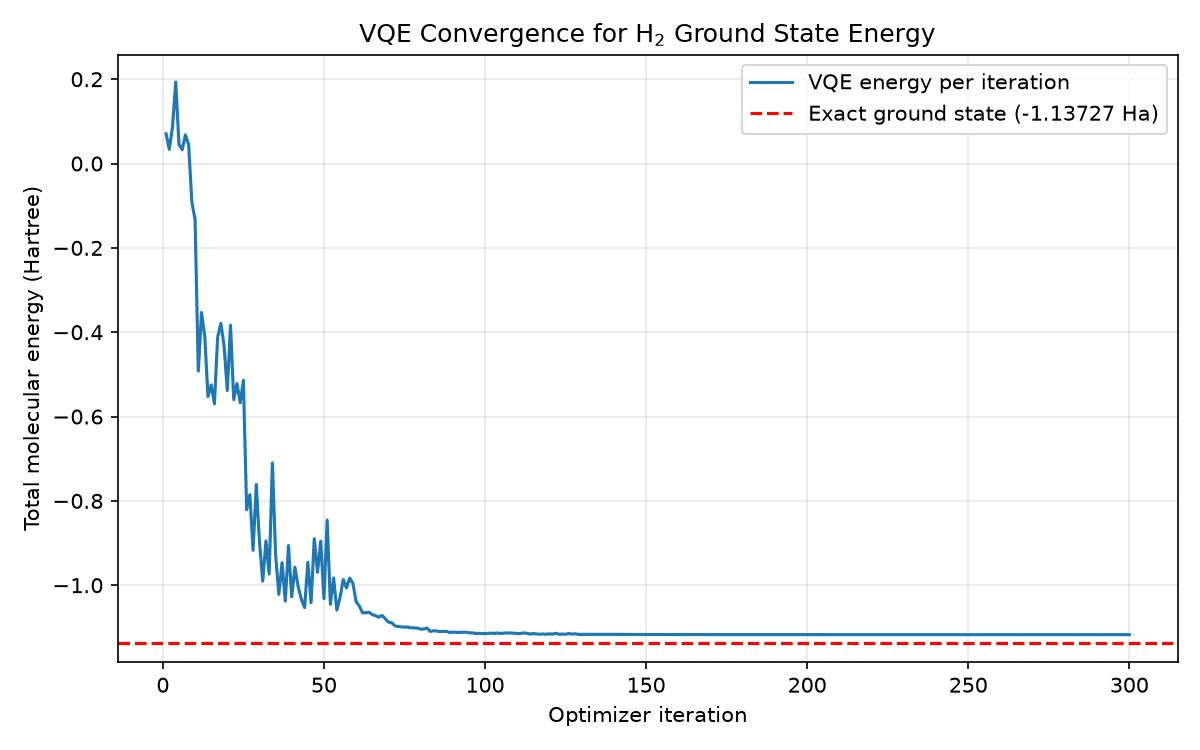 VQE energy across optimizer iterations, flattening above the classical reference line.