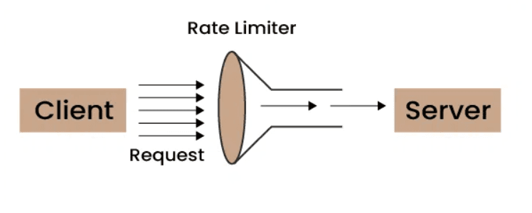 A rate limiter controls requests before they reach the server.