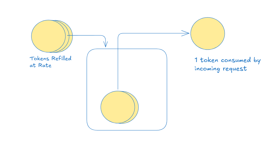 Tokens refill at a fixed rate; an accepted request consumes one token.