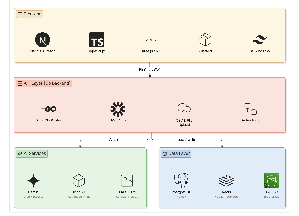 Airix system architecture