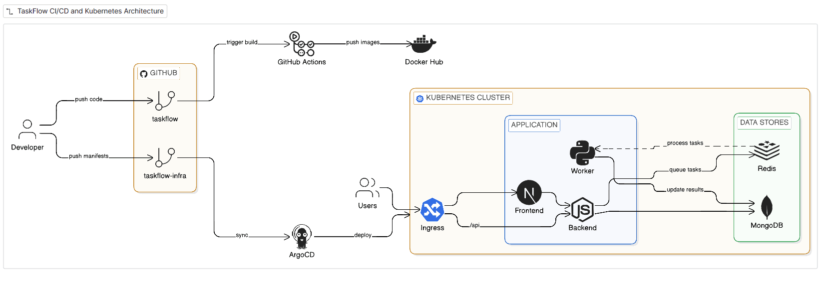 TaskFlow queue and service architecture