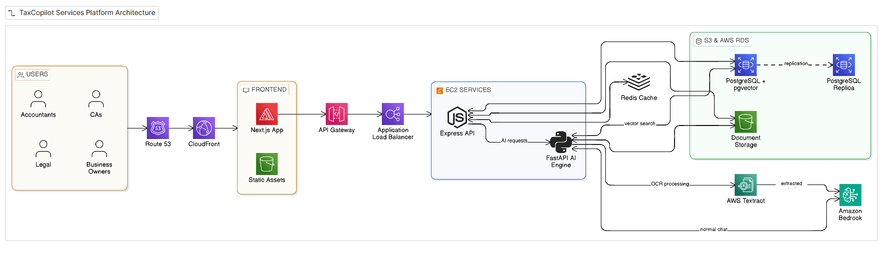 TaxCopilot document-processing architecture