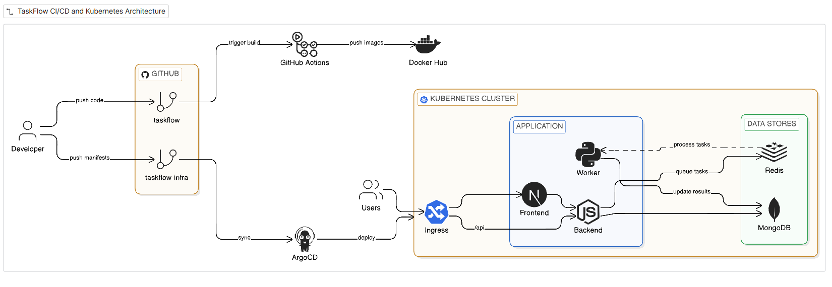 TaskFlow Architecture